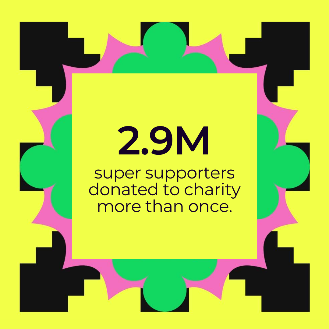 Yellow BG (2) 2.9 million super supporters donated to charity more than once.